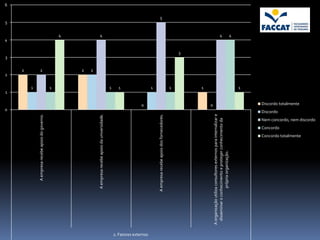 0
                                                                                                                                                                                             4




                                                                                                                                                                     1
                                                                                                                                                                                     3
                                                                                                                                                                                                     5
                                                                                                                                                                                                             6




                                                                                                                                                                             2
                                                                                                                                                                                 2


                                                                                                                                                                         1
                                                                                                                                                                                 2
                                              A empresa recebe apoio do governo.




                                                                                                                                                                         1
                                                                                                                                                                                                 4




                                                                                                                                                                                 2
                                                                                                                                                                                 2
                                                                                                                                                                                                 4




                                          A empresa recebe apoio da universidade.
                                                                                                                                                                         1
                                                                                                                                                                         1


                                                                                                                                               0




2. Fatores externos
                                                                                                                                                                         1
                                                                                                                                                                                                         5




                                        A empresa recebe apoio dos fornecedores.
                                                                                                                                                                         1
                                                                                                                                                                                         3




                                                                                                                                                                         1


                                                                                                                                               0




                      A organização utiliza consultores externos para internalizar e
                                                                                                                                                                                                 4




                        disseminar o conhecimento e proteger conhecimento da
                                          própria organização.
                                                                                                                                                                                                 4




                                                                                                                                                                         1




                                                                                                                                    Discordo


                                                                                            Concordo
                                                                                                                                               Discordo totalmente




                                                                      Concordo totalmente
                                                                                                       Nem concordo, nem discordo
 