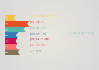 ainda não possui 
possui um 
possui dois 
possui três 
possui quatro 
possui cinco 
+ cinco 
5% 
30% 
25% 
10% 
8% 
8% 
14% 
quem e quantos? 
 