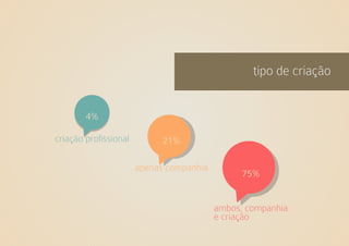 4% 
criação prossional 
21% 
apenas companhia 
tipo de criação 
75% 
ambos, companhia 
e criação 
 