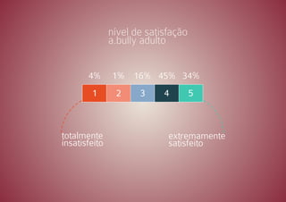 nível de satisfação 
a.bully adulto 
4% 1% 16% 45% 34% 
1 2 3 4 5 
totalmente 
insatisfeito 
extremamente 
satisfeito 
 