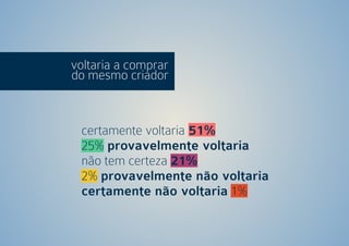 voltaria a comprar 
do mesmo criador 
certamente voltaria 51% 
25% provavelmente voltaria 
não tem certeza 21% 
2% provavelmente não voltaria 
certamente não voltaria 1% 
 
