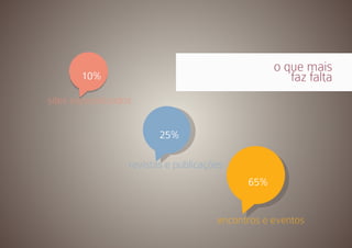 25% 
sites especializados 
revistas e publicações 
10% 
65% 
o que mais 
faz falta 
encontros e eventos 
 