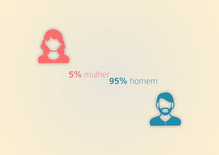 5% mulher 
95% homem 
 
