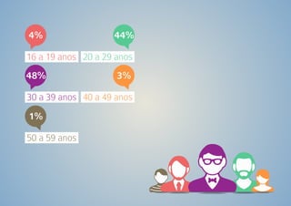 4% 
16 a 19 anos 
44% 
20 a 29 anos 
48% 
30 a 39 anos 
3% 
40 a 49 anos 
1% 
50 a 59 anos 
 