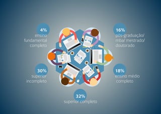 4% 
ensino 
fundamental 
completo 
30% 
superior 
incompleto 
16% 
pós-graduação/ 
mba/ mestrado/ 
doutorado 
18% 
ensino médio 
completo 
32% 
superior completo 
 