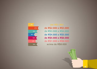 21% 
19% 
8% 
16% 
19% 
5% 
12% 
até R$1.000 
de R$2.000 a R$3.000 
de R$3.000 a R$4.000 
de R$4.000 a R$5.000 
de R$5.000 a R$6.000 
de R$7.000 a R$8.000 
acima de R$8.000 
 
