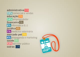 administrativa16% 
19% comercial e vendas 
educação 3% 
14% empreendedor 
!nanceira 1% 
8% informática (t.i.) 
jurídica 4% 
1% medicina veterinária 
mercado pet 1% 
4% propaganda e marketing 
saúde 5% 
12% servidor público 
outras 12% 
 
