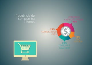 12% 
22% 
43% 
23% 
compra todo 
mês 
compra a 
cada três meses 
compra a 
cada ano 
não 
compra 
frequência de 
compras na 
internet 
 