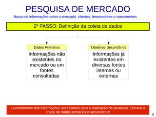 PESQUISA DE MERCADO
Busca de informações sobre o mercado, clientes, fornecedores e concorrentes

2º PASSO: Definição da coleta de dados

Dados Primários

Objetivos Secundários

Informações não
existentes no
mercado ou em
fontes
consultadas

Informações já
existentes em
diversas fontes
internas ou
externas

Levantamento das informações necessárias para a realização da pesquisa. Envolve a
coleta de dados primários e secundários!

9

 