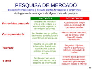 PESQUISA DE MERCADO
Busca de informações sobre o mercado, clientes, fornecedores e concorrentes

Vantagens e desvantagens de alguns meios de pesquisa
VANTAGENS

DESVANTAGENS

Versatilidade, interação
entre o entrevistado e o
entrevistador, registro de
informações adicionais

Custo elevado, tempo
longo, necessidade de
pessoas treinadas

Ampla cobertura geográfica,
baixo custo por questionário,
maior tempo para resposta

Retorno baixo e demorado,
uso de brindes, total
dependência do
entrevistado

Telefone

Rapidez na obtenção de
informação, flexibilidade,
custos baixos quando
aplicado em uma região
restrita

Perguntas objetivas,
restrito a quem possui
telefone, dificuldade de
horário

E-mail

Ampla cobertura, custo
baixo, maior tempo para
resposta do entrevistado

Retorno baixo, pode ser
considerado como spam,
restrito às pessoas que
possuem acesso à internet

Entrevistas pessoais

Correspondência

16

 