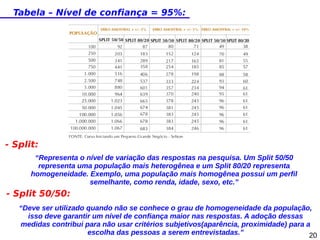 Tabela – Nível de confiança = 95%:

- Split:
“Representa o nível de variação das respostas na pesquisa. Um Split 50/50
representa uma população mais heterogênea e um Split 80/20 representa
homogeneidade. Exemplo, uma população mais homogênea possui um perfil
semelhante, como renda, idade, sexo, etc.”

- Split 50/50:
“Deve ser utilizado quando não se conhece o grau de homogeneidade da população,
isso deve garantir um nível de confiança maior nas respostas. A adoção dessas
medidas contribui para não usar critérios subjetivos(aparência, proximidade) para a
escolha das pessoas a serem entrevistadas.”
20

 