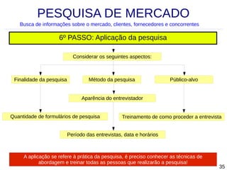 PESQUISA DE MERCADO
Busca de informações sobre o mercado, clientes, fornecedores e concorrentes

6º PASSO: Aplicação da pesquisa
Considerar os seguintes aspectos:

Finalidade da pesquisa

Método da pesquisa

Público-alvo

Aparência do entrevistador
Quantidade de formulários de pesquisa

Treinamento de como proceder a entrevista

Período das entrevistas, data e horários

A aplicação se refere à prática da pesquisa, é preciso conhecer as técnicas de
abordagem e treinar todas as pessoas que realizarão a pesquisa!

35

 