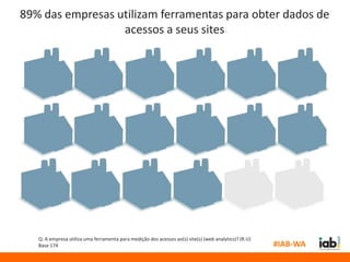 89% das empresas utilizam ferramentas para obter dados de
                  acessos a seus sites




   Q: A empresa utiliza uma ferramenta para medição dos acessos ao(s) site(s) (web analytics)? (R.U)
   Base 174                                                                                            #IAB-WA
 