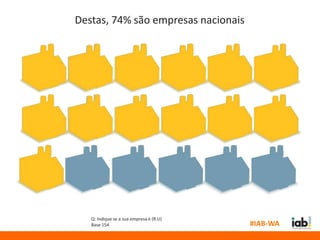 Destas, 74% são empresas nacionais




   Q: Indique se a sua empresa é (R.U)
   Base 154                              #IAB-WA
 