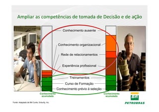 Ampliar as competências de tomada de Decisão e de ação

                                                     Conhecimento ausente



                                                  Conhecimento organizacional


                                                   Rede de relacionamentos


                                                    Experiência profissional


                                                         Treinamentos
                                                      Curso de Formação
                                                 Conhecimento prévio à seleção
                                  Conhecimento                                   Conhecimento
                                   acumulado                                      acumulado

Fonte: Adaptado de Bill Curtis, Enturity, Inc.
 
