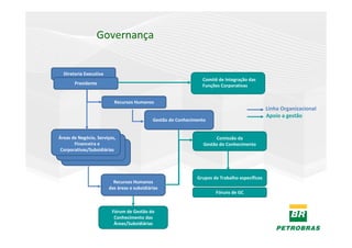 Governança


  Diretoria Executiva
                                                                 Comitê de Integração das
       Presidente                                                Funções Corporativas


                          Recursos Humanos
                                                                                                Linha Organizacional
                                                                                                Apoio a gestão
                                             Gestão do Conhecimento


Áreas de Negócio, Serviços,                                             Comissão da
       Financeira e                                               Gestão do Conhecimento
 Corporativas/Subsidiárias




                                                               Grupos de Trabalho específicos
                          Recursos Humanos
                        das áreas e subsidiárias
                                                                       Fóruns de GC


                         Fórum de Gestão do
                          Conhecimento das
                          Áreas/Subsidiárias
 