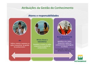 Atribuições da Gestão do Conhecimento

    Atores e responsabilidades
 