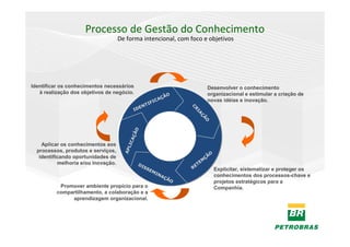 Processo de Gestão do Conhecimento
                                     De forma intencional, com foco e objetivos




Identificar os conhecimentos necessários                                      Desenvolver o conhecimento
   à realização dos objetivos de negócio.                                     organizacional e estimular a criação de
                                                                 ÃO
                                                          C   AÇ              novas idéias e inovação.
                                                  T   IFI
                                                EN




                                                                      CR
                                              ID




                                                                       IA
                                                                       IA
                                                                       IA
                                                                           ÇÃ
                                                                             O
                                                                             O
                                                                             O
                                              O
                                            ÇÃ
                                         ICA


    Aplicar os conhecimentos aos
                                          L
                                       AP




  processos, produtos e serviços,
                                                                                O
   identificando oportunidades de                                             ÇÃ
           melhoria e/ou inovação.             DI                       T   EN
                                                 SS
                                                      EM              RE            Explicitar, sistematizar e proteger os
                                                           IN
                                                              AÇ                    conhecimentos dos processos-chave e
                                                                 ÃO
                                                                                    projetos estratégicos para a
           Promover ambiente propício para o                                        Companhia.
          compartilhamento, a colaboração e a
               aprendizagem organizacional.
 