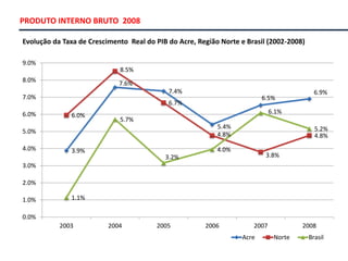 PRODUTO INTERNO BRUTO 2008
Evolução da Taxa de Crescimento Real do PIB do Acre, Região Norte e Brasil (2002-2008)
3.9%
7.6%
7.4%
5.4%
6.5%
6.9%
6.0%
8.5%
6.7%
4.8%
3.8%
4.8%
1.1%
5.7%
3.2%
4.0%
6.1%
5.2%
0.0%
1.0%
2.0%
3.0%
4.0%
5.0%
6.0%
7.0%
8.0%
9.0%
2003 2004 2005 2006 2007 2008
Acre Norte Brasil
 
