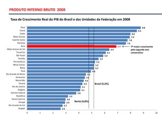 PRODUTO INTERNO BRUTO 2008
Taxa de Crescimento Real do PIB do Brasil e das Unidades da Federação em 2008
2.6
2.7
2.9
3.0
3.2
3.8
4.1
4.1
4.3
4.4
4.5
4.5
4.9
5.2
5.2
5.3
5.5
5.9
6.1
6.4
6.9
7.6
7.8
7.9
8.0
8.5
8.8
0 1 2 3 4 5 6 7 8 9 10
Sergipe
Rio Grande do Sul
Amapá
Santa Catarina
Rondônia
Distrito Federal
Alagoas
Rio de Janeiro
Paraná
Maranhão
Amazonas
Rio Grande do Norte
Pará
Bahia
Minas Gerais
Pernambuco
Paraíba
São Paulo
Tocantins
Mato Grosso do Sul
Acre
Roraima
Espírito Santo
Mato Grosso
Goiás
Ceará
Piauí
Norte (4,8%)
Brasil (5,2%)
7º maior crescimento
pelo segundo ano
consecutivo
 