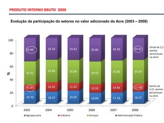 0
20
40
60
80
100
2003 2004 2005 2006 2007 2008
19.70 18.37 20.02 16.84 17.18 18.57
9.29 14.52 11.52
12.93 14.66 12.44
35.41
33.96 35.04 34.42 33.86 35.59
35.60 33.16 33.42 35.80 34.30 33.41
%
Agropecuária Indústria Serviços Administração Pública
PRODUTO INTERNO BRUTO 2008
Evolução da participação do setores no valor adicionado do Acre (2003 – 2008)
Perda de 2,2
pontos
percentuais
na série
Ganho de
3,15 pontos
percentuais
na série
 