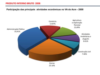 PRODUTO INTERNO BRUTO 2008
Participação das principais atividades econômicas no VA do Acre - 2008
Comércio
13.87%
Agricultura
e exploração
florestal
13,49%
Atividades
imobiliárias e
aluguéis
8.61%
Construção civil
7.46%
Outras
23.16%
Administração Pública
33,41%
 