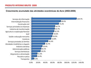 PRODUTO INTERNO BRUTO 2008
Crescimento acumulado das atividades econômicas do Acre (2002-2008)
0.0% 20.0% 40.0% 60.0% 80.0% 100.0% 120.0% 140.0%
Transportes
Pecuária e pesca
Alojamento e alimentação
Serviços domésticos
Administração públicas
Indústria extrativa
Atividades imobiliárias e aluguéis
Serviços prestados às famílias
Comércio
Saúde e educação mercantis
SIUP
Agricultura e exploração florestal
Indústria de transformação
Serviços prestados às empresas
Construção civil
Intermediação financeira
Serviços de informação
6.0%
14.4%
15.3%
24.2%
26.1%
29.4%
36.7%
45.4%
53.8%
56.9%
59.0%
62.3%
63.7%
64.7%
75.2%
80.6%
124.7%
 