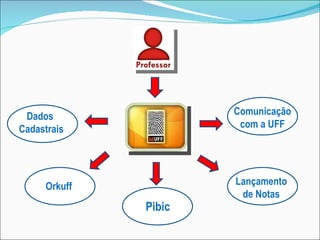 Dados  Cadastrais Orkuff Pibic Lançamento de Notas Comunicação com a UFF 