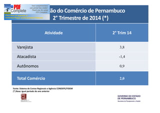 Evolução do Comércio de Pernambuco 
2° Trimestre de 2014 (*) 
Atividade 2° Trim 14 
Varejista 3,8 
Atacadista -1,4 
Autônomos 0,9 
Total Comércio 2,0 
Fonte: Sistema de Contas Regionais e Agência CONDEPE/FIDEM 
(*) Base: igual período do ano anterior 
 