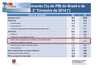 Taxa de Crescimento (%) do PIB do Brasil e de 
Pernambuco - 2° Trimestre de 2014 (*) 
Setor de atividade BR PE 
Agropecuária 0,0 16,8 
Indústria -3,4 1,2 
Transformação -5,5 -0,3 
Construção civil -8,6 -0,1 
Produção e distribuição de eletricidade, gás e água (SIUP) 1,0 6,7 
Serviços 0,2 1,6 
Comércio -2,4 2,0 
Transporte, armazenagem e correio 0,9 7,6 
Interm. financ, seguros, prev. complem. e serv. Relacionados 2,5 1,7 
Atividades imobiliárias e aluguel 1,5 
Administração, saúde e educação públicas 1,3 0,3 
Outros serviços -1,6 2,0 
Valor adicionado a preços básicos -0,7 2,0 
Impostos líquidos sobre produtos -1,9 1,6 
PIB a preços de mercado -0,9 1,9 
 