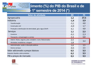 Taxa de Crescimento (%) do PIB do Brasil e de 
Pernambuco - 1° semestre de 2014 (*) 
Setor de atividade BR PE 
Agropecuária 1,2 27,5 
Indústria -1,4 3,9 
Transformação -3,1 4,8 
Construção civil -4,9 1,7 
Produção e distribuição de eletricidade, gás e água (SIUP) 3,1 4,8 
Serviços 1,1 2,5 
Comércio -0,1 2,3 
Transporte, armazenagem e correio 2,4 6,8 
Interm. financ, seguros, prev. complem. e serv. Relacionados 2,5 3,4 
Atividades imobiliárias e aluguel 1,8 
Administração, saúde e educação públicas 1,6 1,5 
Outros serviços -0,5 2,5 
Valor adicionado a preços básicos 0,5 3,5 
Impostos líquidos sobre produtos 0,2 3,5 
PIB a preços de mercado 0,5 3,5 
 