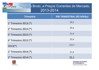 Produto Interno Bruto, a Preços Correntes de Mercado, 
2013-2014 
Trimestre PIB TRIMESTRAL (R$ bilhão) 
1° Trimestre 2013 (*) 29,5 
2° Trimestre 2013 (*) 29,4 
3° Trimestre 2013 (*) 31,4 
4° Trimestre 2013 (*) 35,4 
2013(*) 125,7 
1° Trimestre 2014 (*) 31,8 
2° Trimestre 2014 (*) 32,1 
 