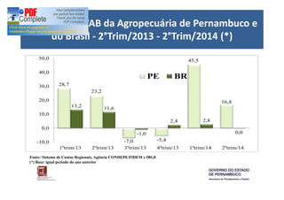Evolução do VAB da Agropecuária de Pernambuco e 
do Brasil - 2°Trim/2013 - 2°Trim/2014 (*) 
28,7 
23,2 
PE BR 
-7,0 -5,4 
45,5 
16,8 
13,2 11,6 
-1,0 
2,4 2,8 
0,0 
50,0 
40,0 
30,0 
20,0 
10,0 
0,0 
-10,0 
1ºtrim/13 2ºtrim/13 3ºtrim/13 4ºtrim/13 1ºtrim/14 2ºtrim/14 
Fonte: Sistema de Contas Regionais, Agência CONDEPE/FIDEM e IBGE 
(*) Base: igual período do ano anterior 
 