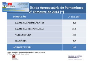 Desempenho (%) da Agropecuária de Pernambuco 
2° Trimestre de 2014 (*) 
PRODUÇÃO 2° Trim 2014 
LAVOURAS PERMANENTES 5,2 
LAVOURAS TEMPORÁRIAS 26,6 
AGRICULTURA 18,1 
PECUÁRIA 5,9 
AGROPECUÁRIA 16,8 
Fonte: Sistema de Contas Regionais e Agência CONDEPE/FIDEM 
(*) Base: igual período do ano anterior 
 