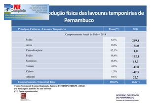 Evolução da produção física das lavouras temporárias de 
Pernambuco 
Principais Culturas - Lavoura Temporária Pesos(**) 2014 
Comportamento Anual da Safra - 2014 
Milho 6,5% 269,4 
Arroz 0,4% -74,0 
Cana-de-açúcar 65,1% 1,0 
Feijão 10,6% 102,1 
Mandioca 10,6% 15,3 
Tomate 4,8% -47,8 
Cebola 1,3% -42,5 
Abacaxi 0,6% 22,7 
Comportamento Trimestral Total 100,0% 26,6(*) 
Fonte: Sistema de Contas Regionais, Agência CONDEPE/FIDEM e IBGE 
(*) Base: igual período do ano anterior 
(**) Pesos reponderados 
 