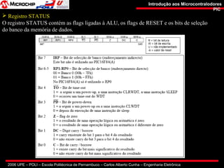 2006 UPE – POLI – Escola Politécnica de Pernambuco – Carlos Alberto Cunha – Engenharia Eletrônica
Introdução aos MicrocontralodoresIntrodução aos Microcontralodores
PICPIC
 Registro STATUS
O registro STATUS contém as flags ligadas à ALU, os flags de RESET e os bits de seleção
do banco da memória de dados.
 