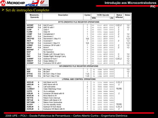 2006 UPE – POLI – Escola Politécnica de Pernambuco – Carlos Alberto Cunha – Engenharia Eletrônica
Introdução aos MicrocontralodoresIntrodução aos Microcontralodores
PICPIC
 Set de instruções Completo
 