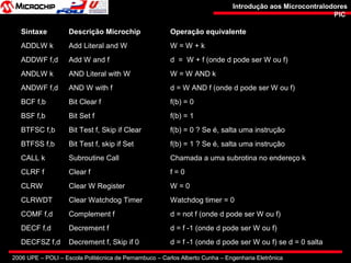 2006 UPE – POLI – Escola Politécnica de Pernambuco – Carlos Alberto Cunha – Engenharia Eletrônica
Introdução aos MicrocontralodoresIntrodução aos Microcontralodores
PICPIC
Sintaxe Descrição Microchip Operação equivalente
ADDLW k Add Literal and W W = W + k
ADDWF f,d Add W and f d = W + f (onde d pode ser W ou f)
ANDLW k AND Literal with W W = W AND k
ANDWF f,d AND W with f d = W AND f (onde d pode ser W ou f)
BCF f,b Bit Clear f f(b) = 0
BSF f,b Bit Set f f(b) = 1
BTFSC f,b Bit Test f, Skip if Clear f(b) = 0 ? Se é, salta uma instrução
BTFSS f,b Bit Test f, skip if Set f(b) = 1 ? Se é, salta uma instrução
CALL k Subroutine Call Chamada a uma subrotina no endereço k
CLRF f Clear f f = 0
CLRW Clear W Register W = 0
CLRWDT Clear Watchdog Timer Watchdog timer = 0
COMF f,d Complement f d = not f (onde d pode ser W ou f)
DECF f,d Decrement f d = f -1 (onde d pode ser W ou f)
DECFSZ f,d Decrement f, Skip if 0 d = f -1 (onde d pode ser W ou f) se d = 0 salta
 