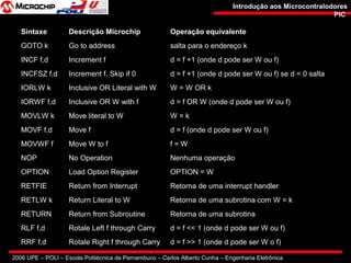 2006 UPE – POLI – Escola Politécnica de Pernambuco – Carlos Alberto Cunha – Engenharia Eletrônica
Introdução aos MicrocontralodoresIntrodução aos Microcontralodores
PICPIC
Sintaxe Descrição Microchip Operação equivalente
GOTO k Go to address salta para o endereço k
INCF f,d Increment f d = f +1 (onde d pode ser W ou f)
INCFSZ f,d Increment f, Skip if 0 d = f +1 (onde d pode ser W ou f) se d = 0 salta
IORLW k Inclusive OR Literal with W W = W OR k
IORWF f,d Inclusive OR W with f d = f OR W (onde d pode ser W ou f)
MOVLW k Move literal to W W = k
MOVF f,d Move f d = f (onde d pode ser W ou f)
MOVWF f Move W to f f = W
NOP No Operation Nenhuma operação
OPTION Load Option Register OPTION = W
RETFIE Return from Interrupt Retorna de uma interrupt handler
RETLW k Return Literal to W Retorna de uma subrotina com W = k
RETURN Return from Subroutine Retorna de uma subrotina
RLF f,d Rotale Left f through Carry d = f << 1 (onde d pode ser W ou f)
RRF f,d Rotale Right f through Carry d = f >> 1 (onde d pode ser W o f)
 