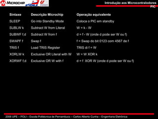 2006 UPE – POLI – Escola Politécnica de Pernambuco – Carlos Alberto Cunha – Engenharia Eletrônica
Introdução aos MicrocontralodoresIntrodução aos Microcontralodores
PICPIC
Sintaxe Descrição Microchip Operação equivalente
SLEEP Go into Standby Mode Coloca o PIC em standby
SUBLW k Subtract W from Literal W = k - W
SUBWF f,d Subtract W from f d = f - W (onde d pode ser W ou f)
SWAPF f Swap f f = Swap do bit 0123 com 4567 de f
TRIS f Load TRIS Register TRIS di f = W
XORLW k Exclusive OR Literal with W W = W XOR k
XORWF f,d Exclusive OR W with f d = f XOR W (onde d pode ser W ou f)
 