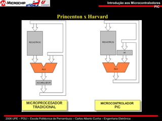 2006 UPE – POLI – Escola Politécnica de Pernambuco – Carlos Alberto Cunha – Engenharia Eletrônica
Introdução aos MicrocontralodoresIntrodução aos Microcontralodores
PICPIC
Princenton x Harvard
 