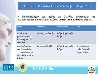 PICE GM-Rio 19
• Sistematização das ações da GM-Rio, alinhando-as às
conformidades da Norma ISO 26000 de Responsabilidade Social.
Atividades Previstas Através de Projetos Específico
AÇÕES PREVISÃO RESPONSÁVEL Obs.
Conforme
planejamento
estratégico da
GM-Rio
Janeiro de 2012 DOp, Supervisão
DOp
Avaliação das
conformidades
simuladores──
de RS do Instituto
Ethos
Março de 2012 DOp, Supervisão
DOp
Através dos
relatórios de
supervisão
 