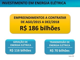 EMPREENDIMENTOS A CONTRATAR
DE AGO/2015 A DEZ/2018
R$ 186 bilhões
GERAÇÃO DE
ENERGIA ELÉTRICA
R$ 116 bilhões
Fonte: EPE
IN...