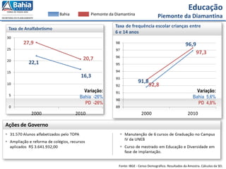 Fonte: IBGE - Censo Demográfico. Resultados da Amostra. Cálculos da SEI.
Bahia Piemonte da Diamantina
Educação
Piemonte da Diamantina
Variação:
Bahia -26%
PD -26%
Variação:
Bahia 5,6%
PD 4,8%
 