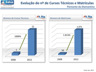 Evolução do nº de Cursos Técnicos e Matrículas
Piemonte da Diamantina
Fonte: Sec, 2013
1000%
1.813%
 