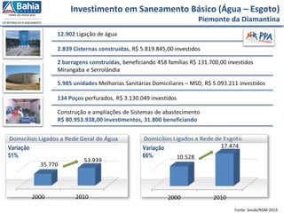 Fonte: Sesab/RGM 2013
Investimento em Saneamento Básico (Água – Esgoto)
Piemonte da Diamantina
Variação
51%
Variação
66%
 