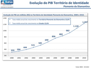 Evolução do PIB Território de Identidade
Piemonte da Diamantina
Fonte: MDIC – SEI 2013
 Taxa média anual de crescimento no Território Piemonte da Diamantina 13,6%
 Taxa média anual de crescimento no Estado 12,6%
 