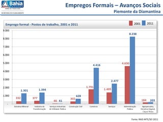 Empregos Formais – Avanços Sociais
Piemonte da Diamantina
2001 2011
Fonte: RAIS-MTE/SEI 2011
 