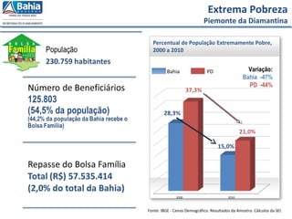 Fonte: IBGE - Censo Demográfico. Resultados da Amostra. Cálculos da SEI.
Bahia PD
Extrema Pobreza
Piemonte da Diamantina
Variação:
Bahia -47%
PD -44%
 