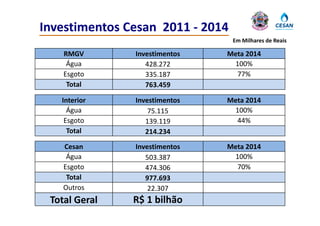 Investimentos Cesan  2011 ‐ 2014
                                   Em Milhares de Reais

    RMGV        Investimentos    Meta 2014 
     Água
     Á              28 2 2
                   428.272        100%
    Esgoto         335.187         77%
     Total         763.459

   Interior     Investimentos    Meta 2014 
     Água
      g             75.115        100%
    Esgoto         139.119         44%
     Total         214.234
    Cesan       Investimentos    Meta 2014 
     Água          503.387        100%
    Esgoto         474.306         70%
     Total         977.693
    Out os
    Outros          22.307
 Total Geral   R$ 1 bilhão
 